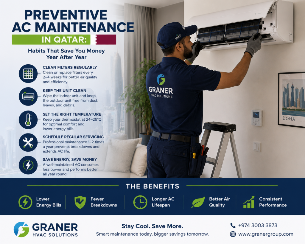  "preventive AC maintenance Qatar — Graner Electromechanical Contractors technician servicing HVAC system in Doha"